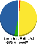 日東建設工業 貸借対照表 2011年10月期