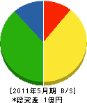 谷田川建設 貸借対照表 2011年5月期