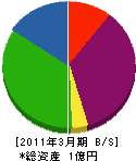 下川工務店 貸借対照表 2011年3月期