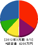浜田工務店 貸借対照表 2012年3月期