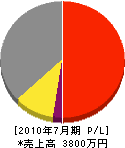 田名網電気 損益計算書 2010年7月期