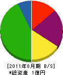 野口タタミ・建塗 貸借対照表 2011年8月期
