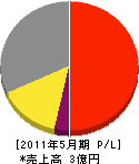 姫川プラント 損益計算書 2011年5月期
