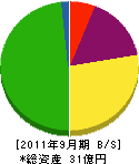 富士工営 貸借対照表 2011年9月期