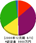 富士工業 貸借対照表 2008年12月期