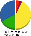 京南 貸借対照表 2011年4月期