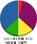 池田計器製作所 貸借対照表 2011年8月期