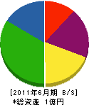 山田管工 貸借対照表 2011年6月期