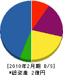 黒澤組 貸借対照表 2010年2月期