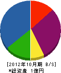 髙吉工務店 貸借対照表 2012年10月期