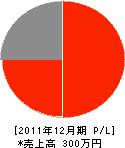 山菱電機商店 損益計算書 2011年12月期