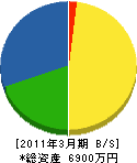徳佐建材 貸借対照表 2011年3月期