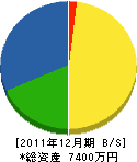 松川設備工業 貸借対照表 2011年12月期