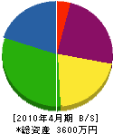 関西造園 貸借対照表 2010年4月期