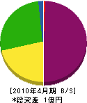 森田石材工業 貸借対照表 2010年4月期