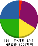原田緑地建設 貸借対照表 2011年9月期