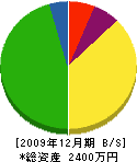 岡田建築 貸借対照表 2009年12月期