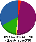 多賀太閤園 貸借対照表 2011年12月期