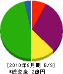 鬼塚建設 貸借対照表 2010年8月期