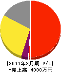 橋本造園 損益計算書 2011年8月期