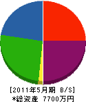石川工業 貸借対照表 2011年5月期