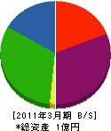 篠原鉄工所 貸借対照表 2011年3月期