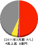 関西電設工業 損益計算書 2011年3月期