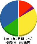 前田工繊 貸借対照表 2011年9月期