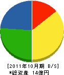 朝日丸建設 貸借対照表 2011年10月期