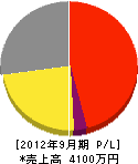 武田工業 損益計算書 2012年9月期