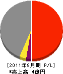 日本体育産業 損益計算書 2011年8月期