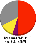 前田電気 損益計算書 2011年4月期