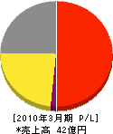東京ガスリックリビング 損益計算書 2010年3月期