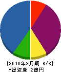 誠光電設 貸借対照表 2010年8月期
