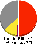 本田クレーン 損益計算書 2010年3月期