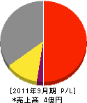 タケムラ 損益計算書 2011年9月期