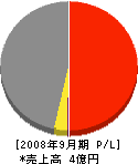 神奈川管工 損益計算書 2008年9月期