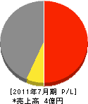 松永電工 損益計算書 2011年7月期