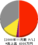 横谷テレビ電気 損益計算書 2008年11月期