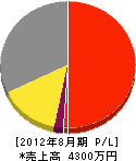 須田造園 損益計算書 2012年8月期