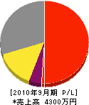 中沢工務店 損益計算書 2010年9月期