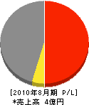 吉田産業 損益計算書 2010年8月期