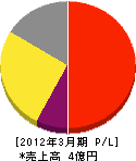 愛媛日化サービス 損益計算書 2012年3月期