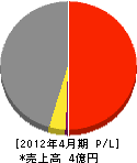 橋本電工 損益計算書 2012年4月期
