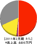 中島表具店 損益計算書 2011年2月期