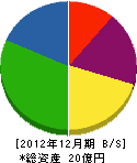 山崎産業 貸借対照表 2012年12月期
