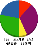 富士観光開発 貸借対照表 2011年3月期