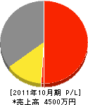 古沢建設 損益計算書 2011年10月期