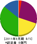 アライデザイン工芸 貸借対照表 2011年8月期