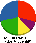 富士電機 貸借対照表 2012年3月期